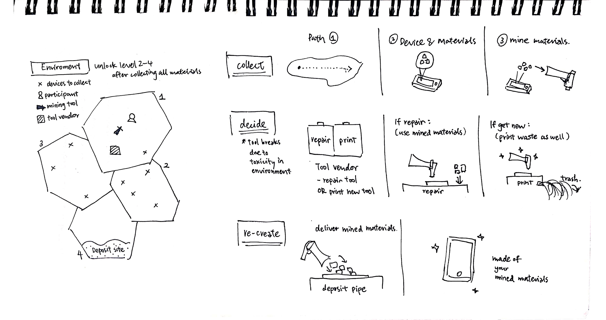 Environment design (top view) and initial break-down of features